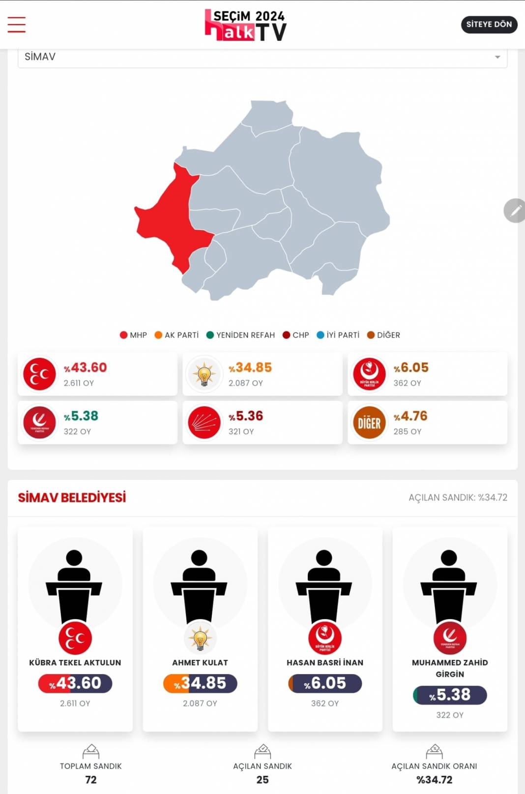 İşte Kütahya 31 Mart Yerel Seçim Sonuçları! İl ve İlçe Sonuçları... 5